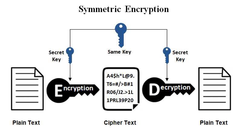 Symmetric Encryption